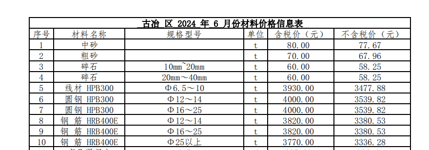 2024年06月古冶現(xiàn)場價格