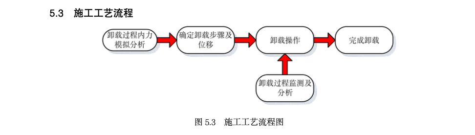 大跨度混凝土懸挑結構卸載工法