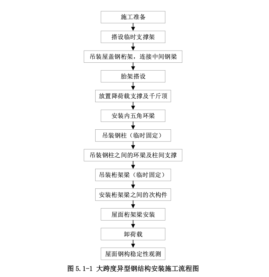 大跨度異型鋼結(jié)構(gòu)安裝工法