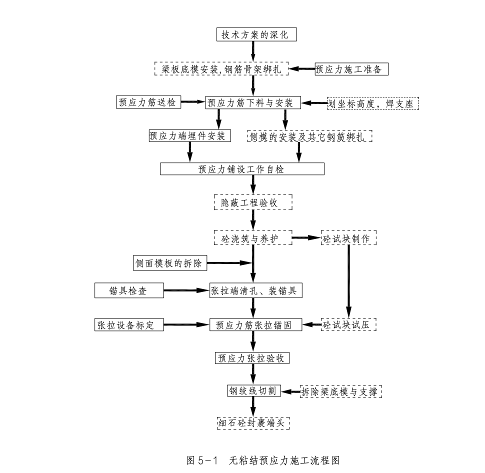 大面積樓面無粘結預應力筋工法