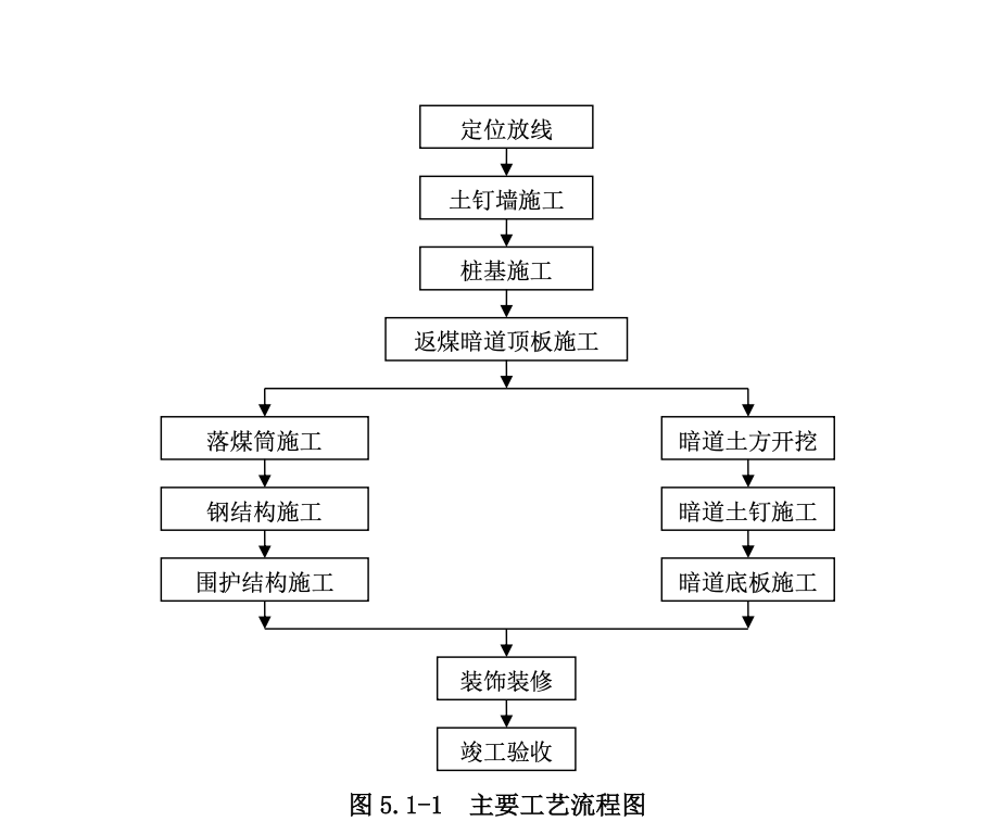 大型儲煤槽倉逆作法工法