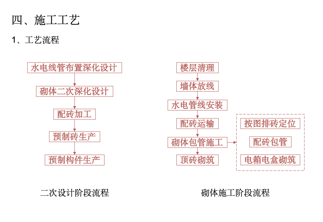 房建工程使用砌體包管工法