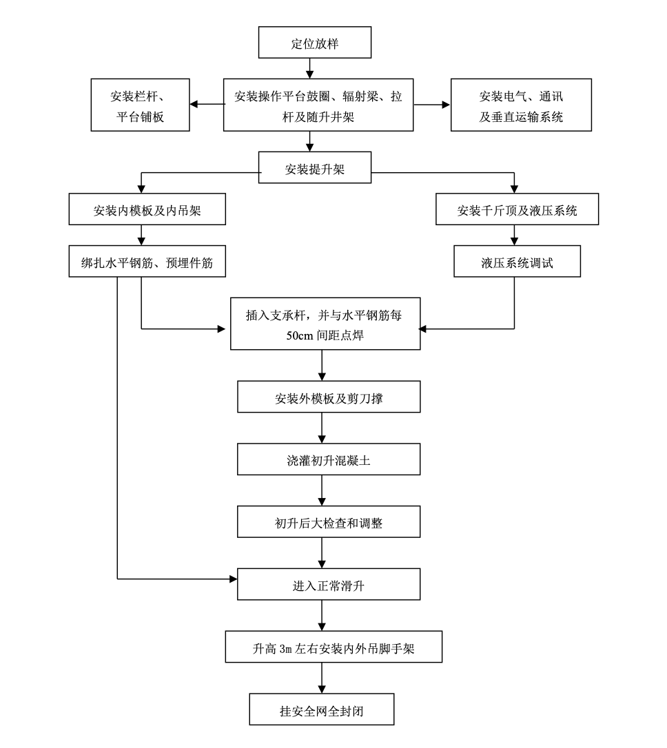 房建工程特殊烟囱滑模工法