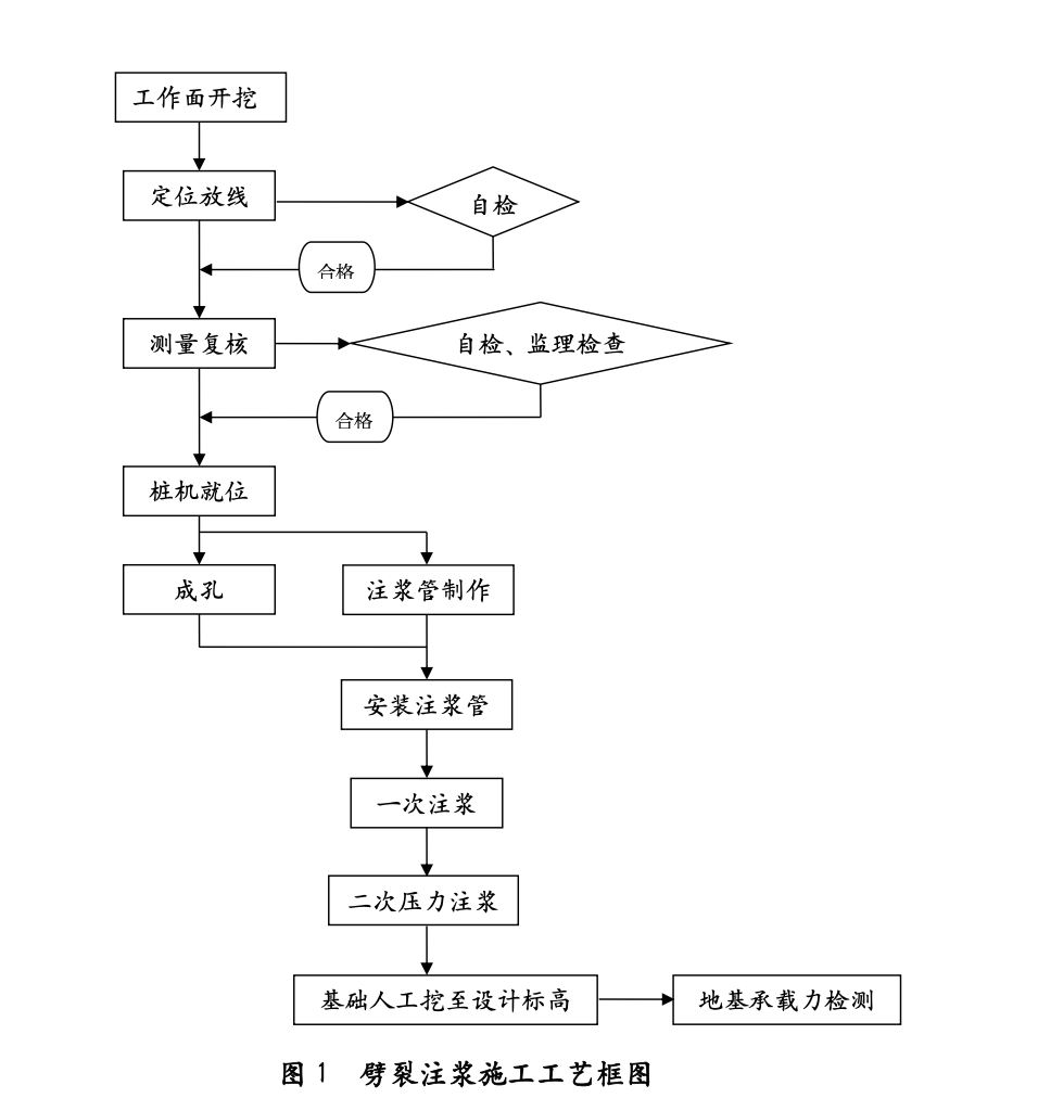 房建项目高压劈裂注浆工法