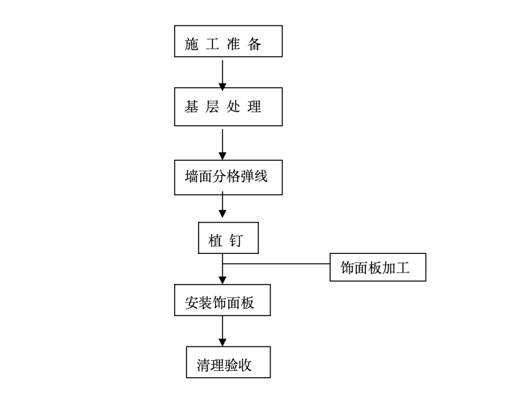 房建项目使用饰面板植钉锚固挂贴工法