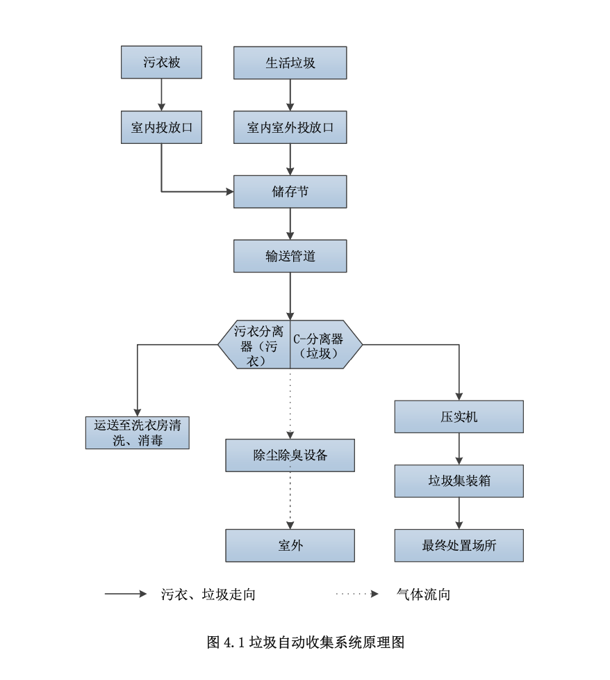 封閉式垃圾自動(dòng)收集系統(tǒng)工法