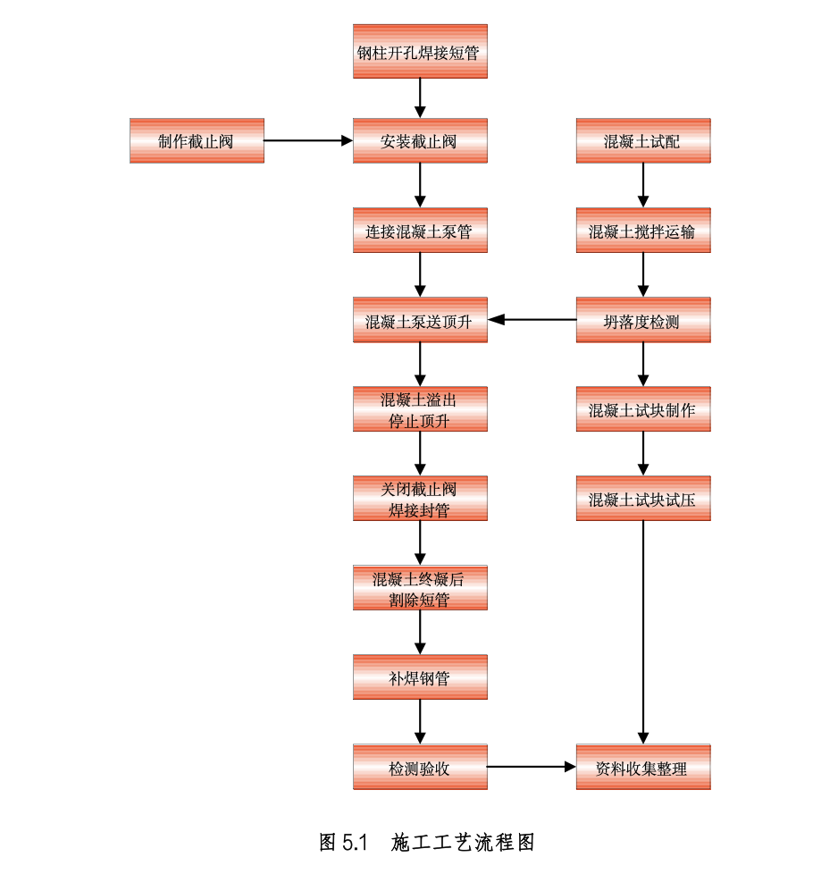 鋼管柱泵送頂升混凝土工法