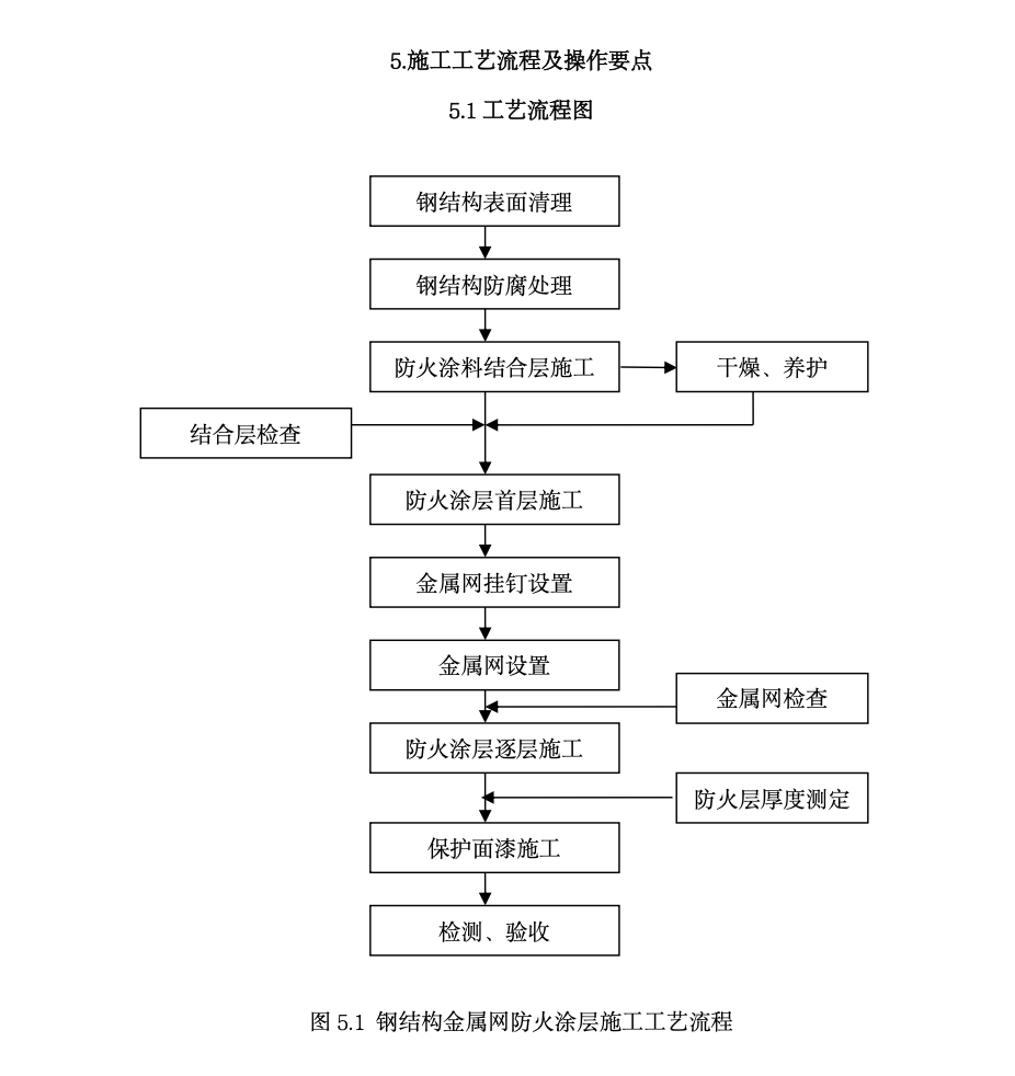 鋼結構金屬網(wǎng)防火涂層工法