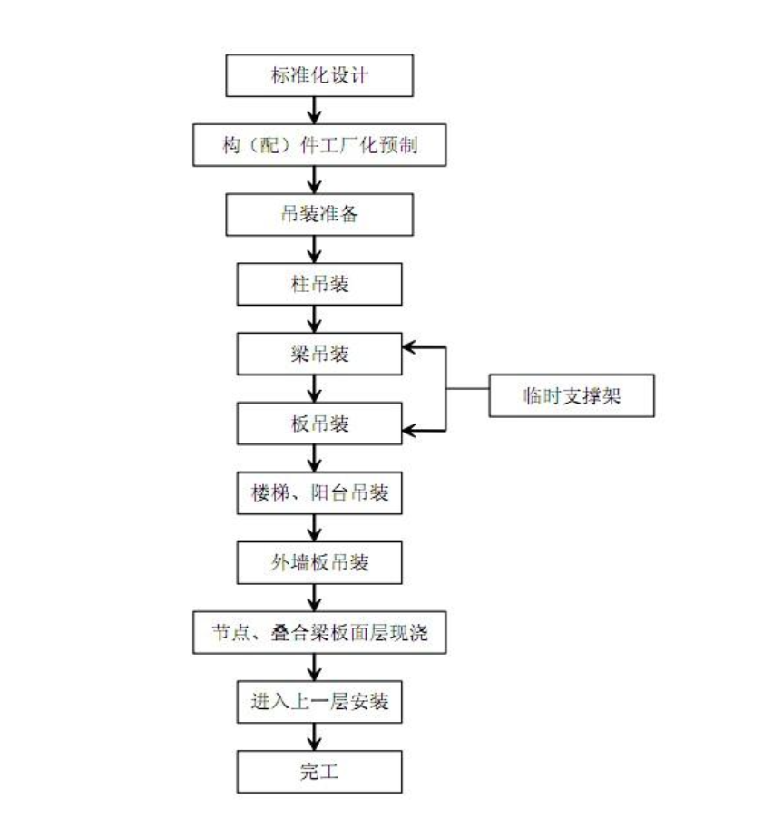 高层装配式住宅重要工序工法