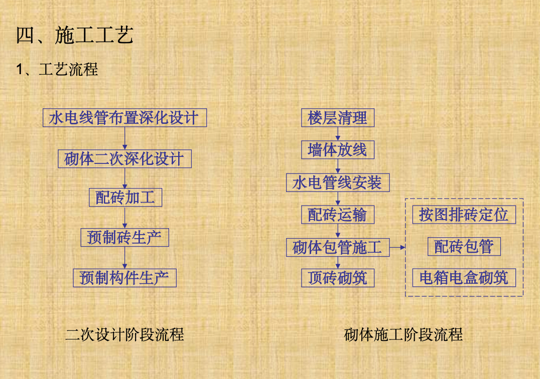 建筑工程施工砌体工程包管工法