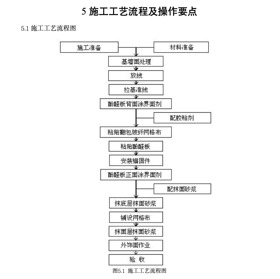 建筑工程外墙酚醛保温板工法