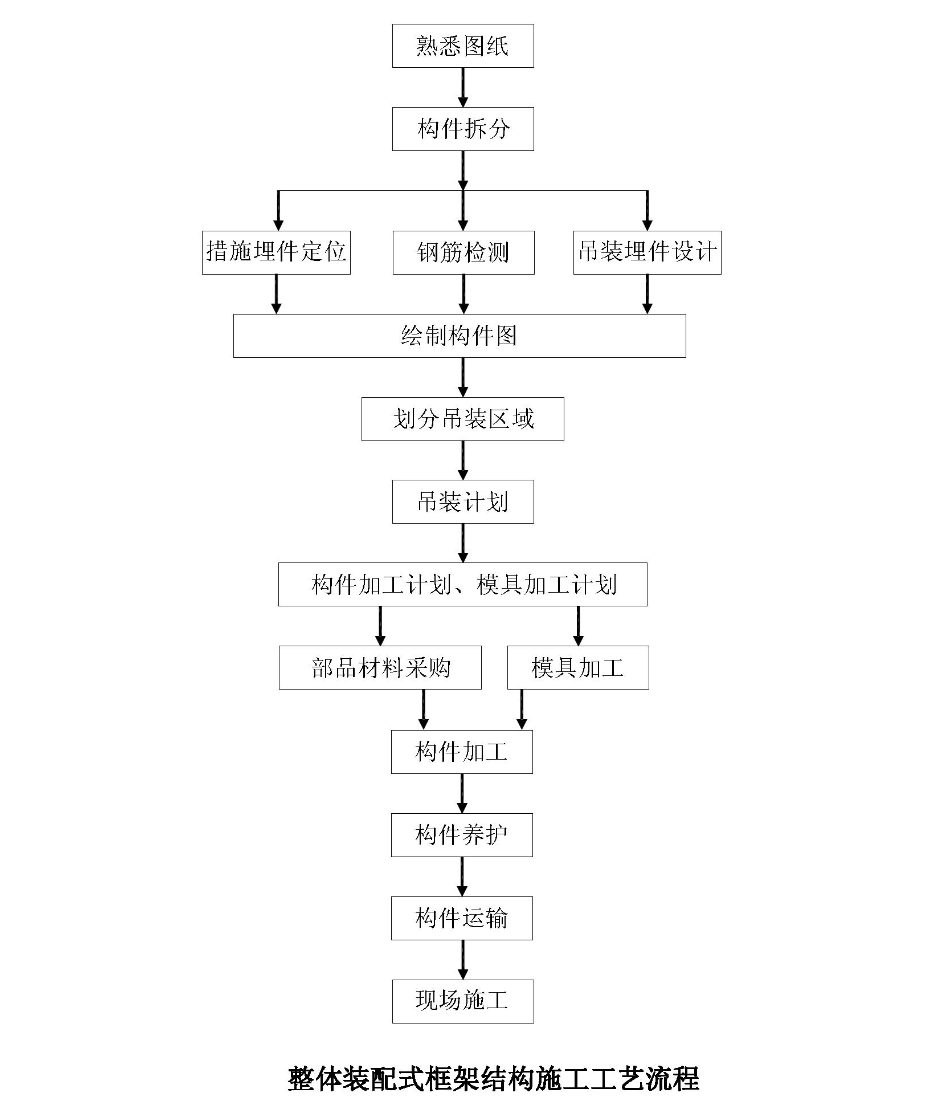 建筑工程整体装配式框架结构工法