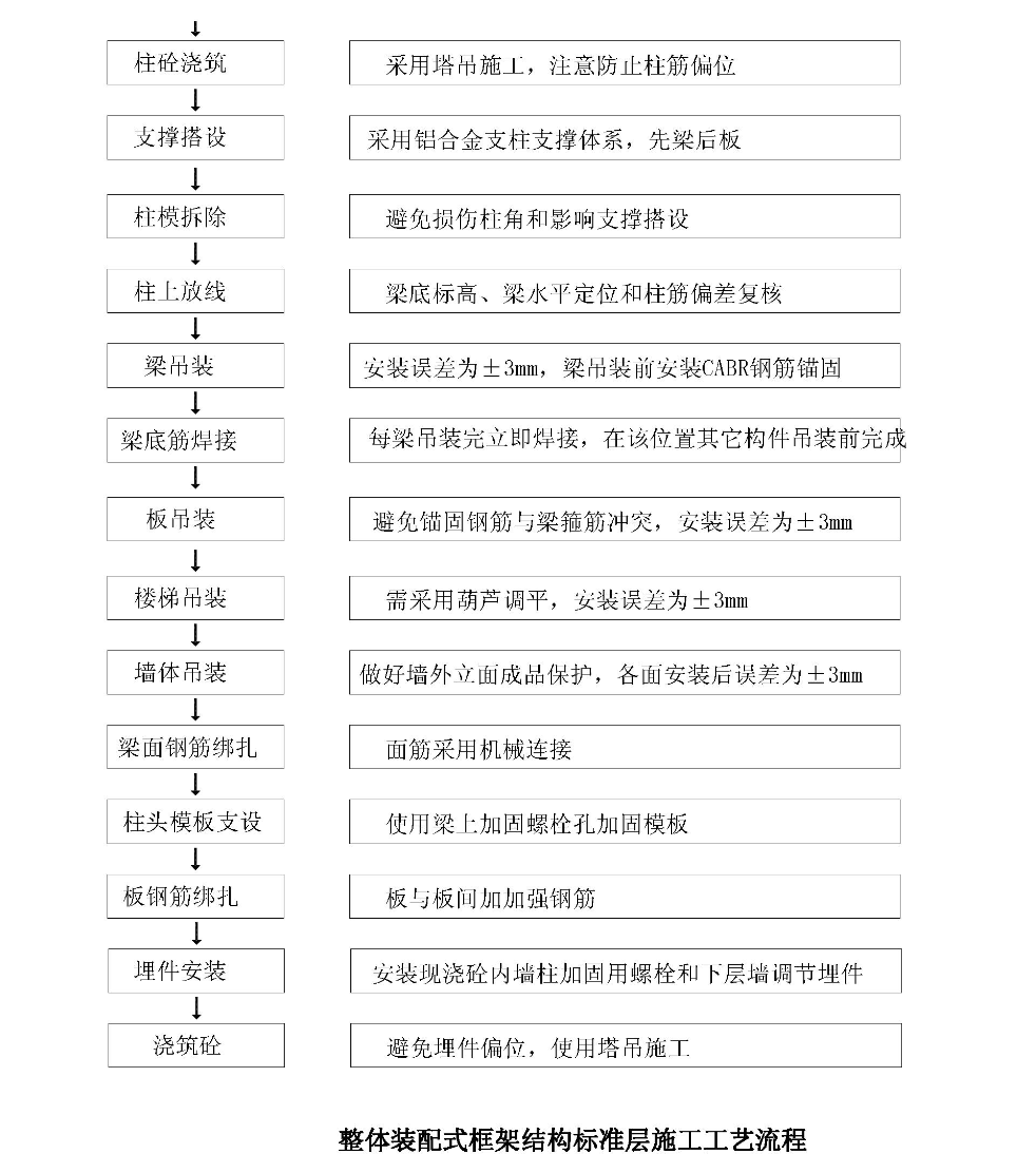 建筑工程整体装配式框架结构工法