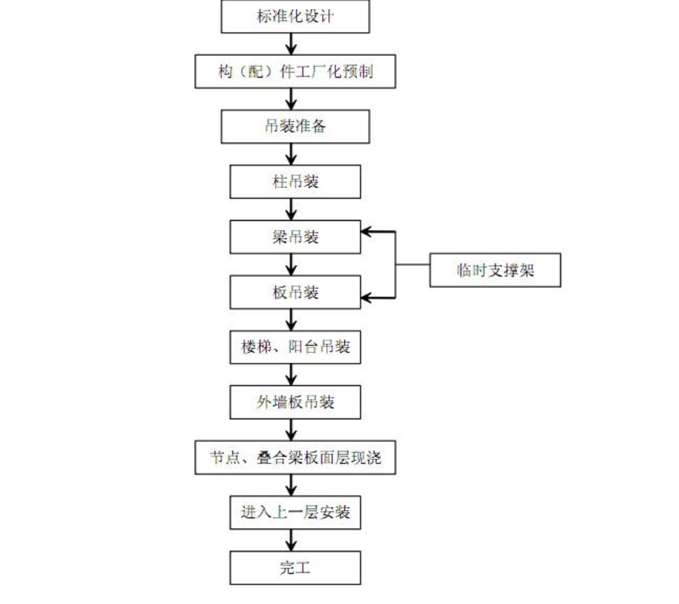 建筑工程装配式楼施工安装工法