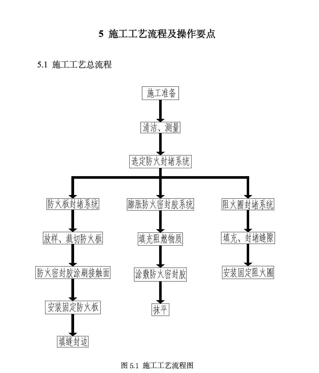 建筑机电安装工程防火封堵系统工法