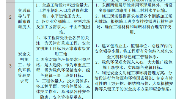 會展中心和能源站工程施工組織設(shè)計