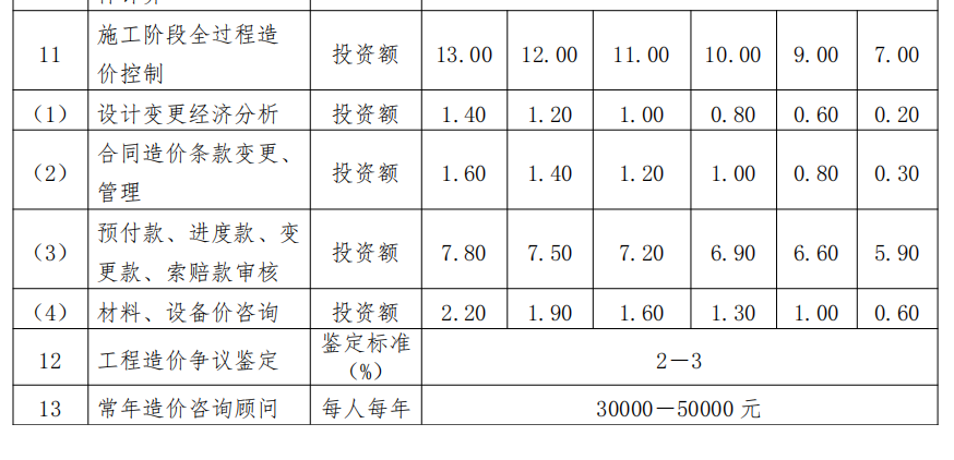 四川造價(jià)收費(fèi)文件【2008】141號(hào)文