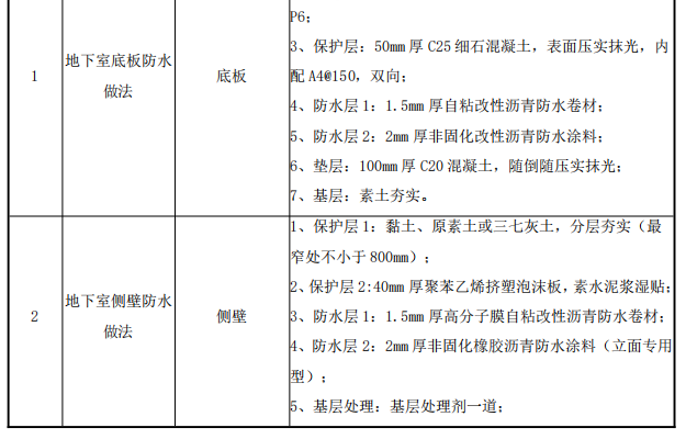 某學(xué)校地下防水工程施工方案