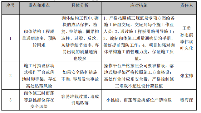 醫(yī)院綜合樓砌體施工方案