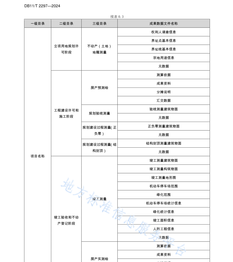 DB11T 2297-2024 工程建設(shè)項目多測合一成果數(shù)據(jù)標(biāo)準(zhǔn)