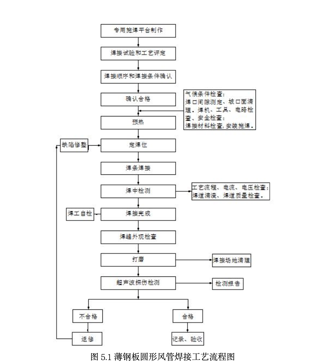 人防薄鋼板圓形風管焊接工法