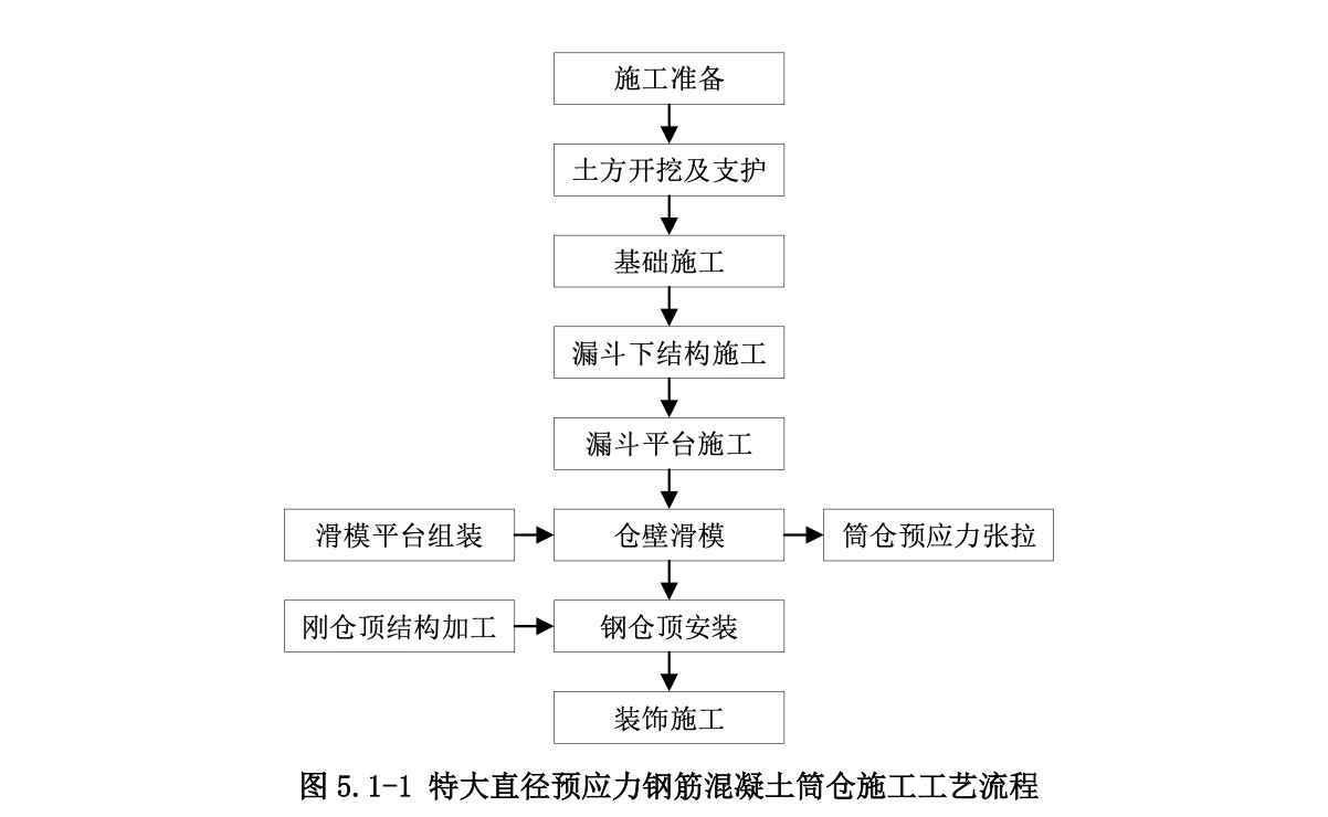 特大直徑預應力鋼筋混凝土筒倉工法