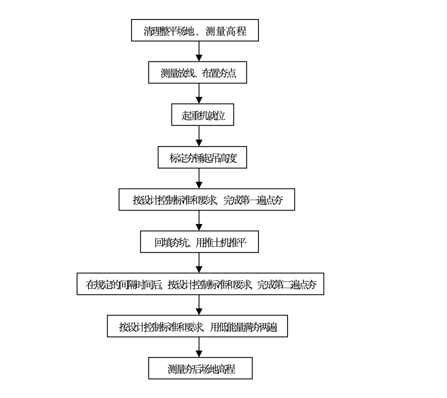 特殊項目下強夯加固地基工法