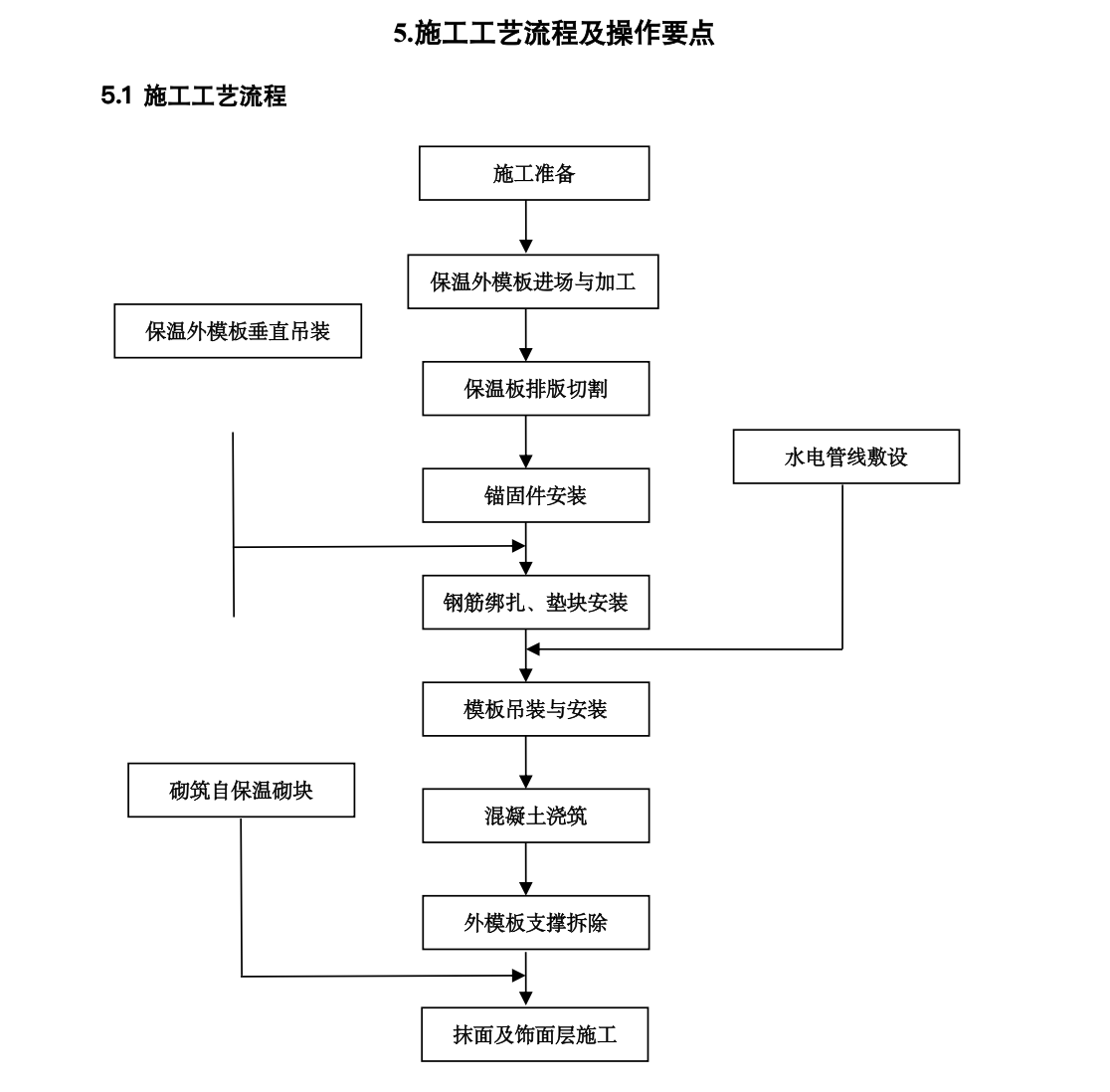 外模板現(xiàn)澆混凝土復(fù)合保溫一體化工法