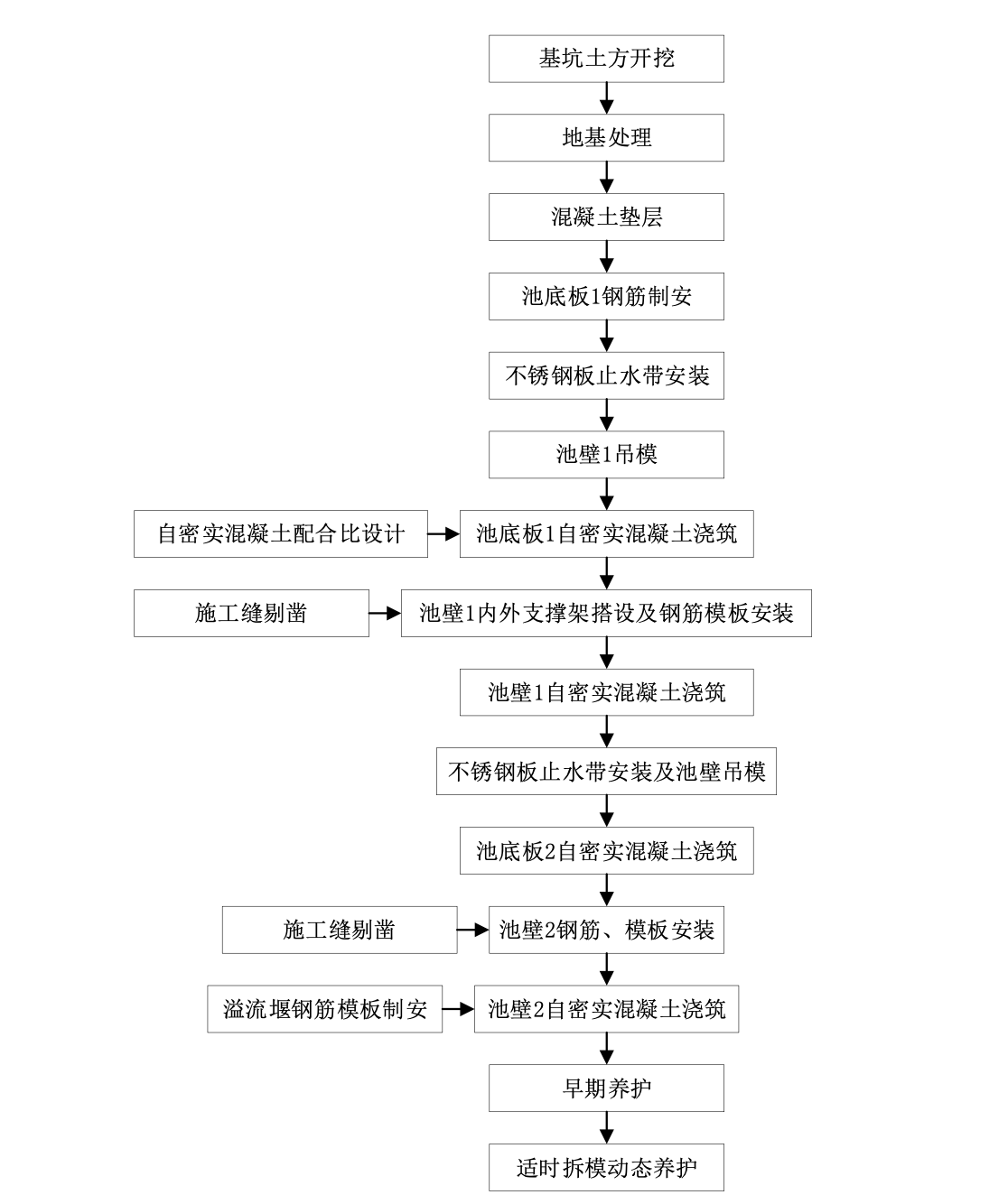 洗煤廠濃縮池混凝土自防水工法