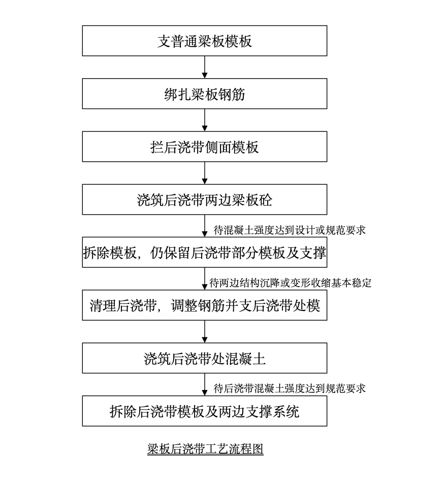 現(xiàn)澆鋼筋混凝土結(jié)構(gòu)后澆帶工法