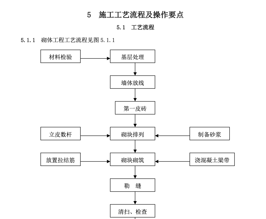 蒸壓加氣混凝土自保溫砌體工法