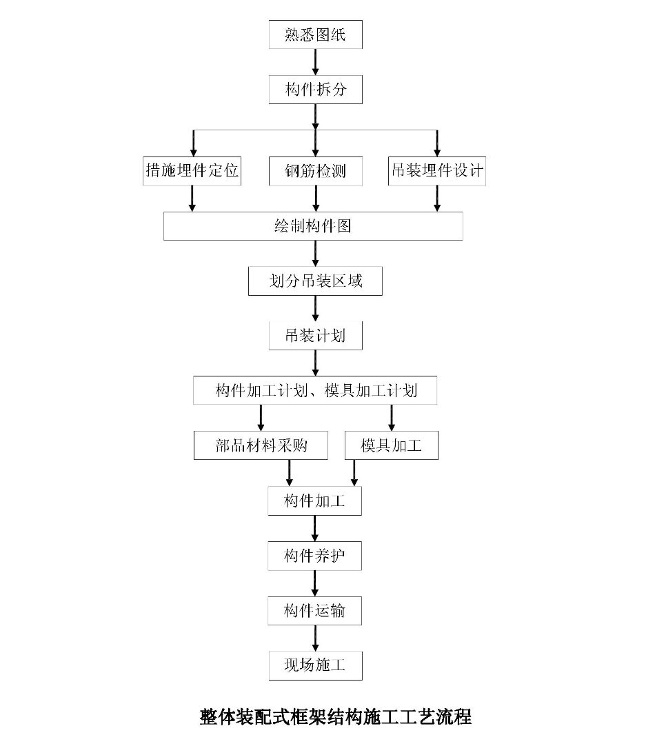 整體裝配式框架結(jié)構(gòu)工法