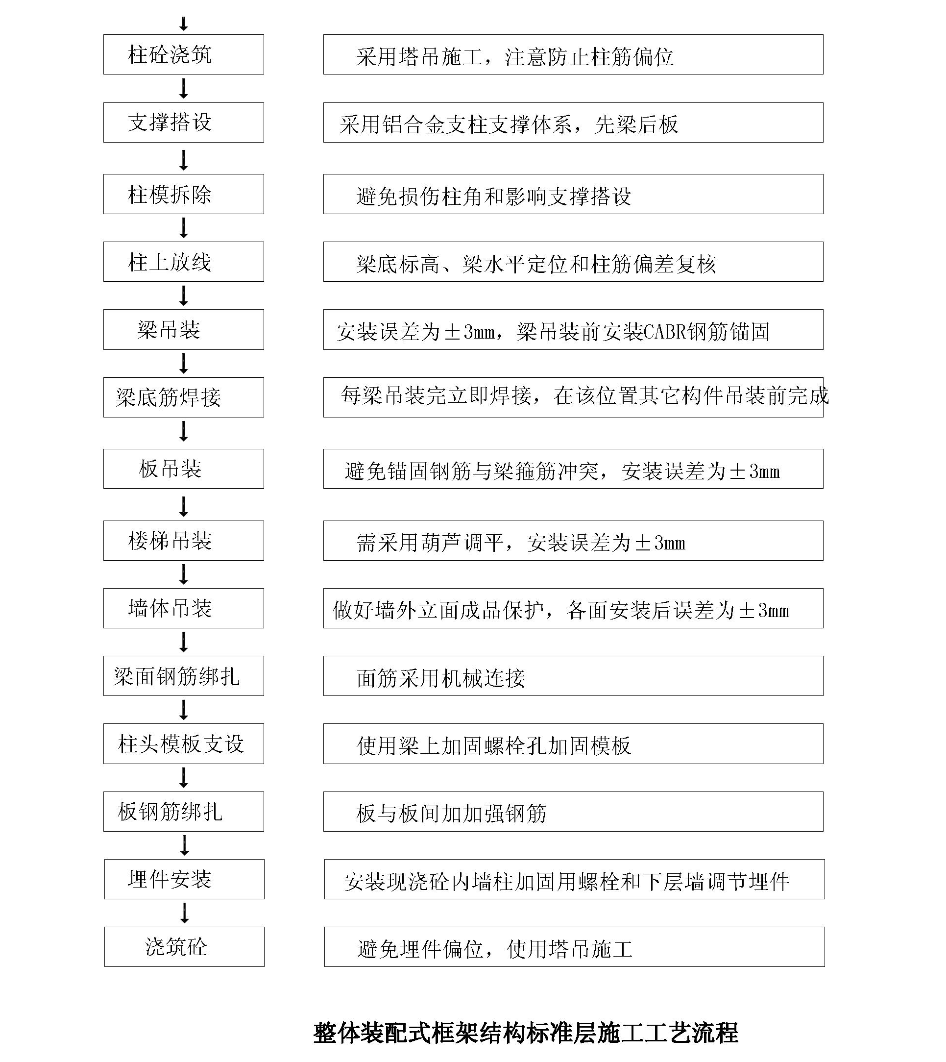 整體裝配式框架結(jié)構(gòu)工法