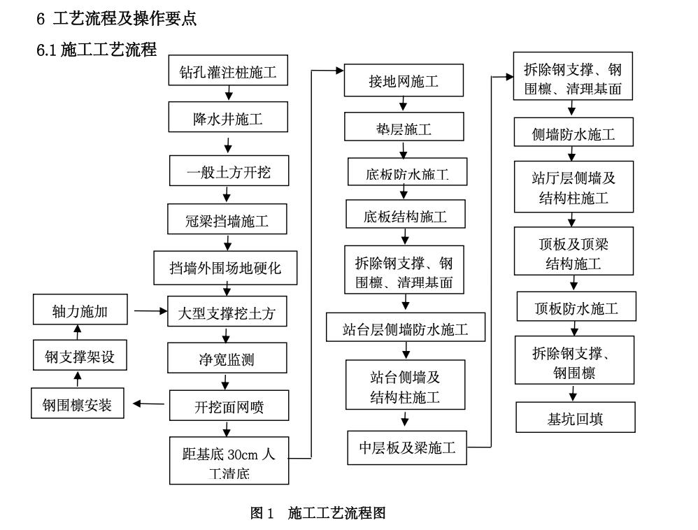 重點工程施工通用明挖法工法