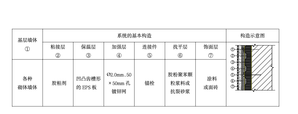 EPS板砌體結(jié)構(gòu)外墻外保溫工法