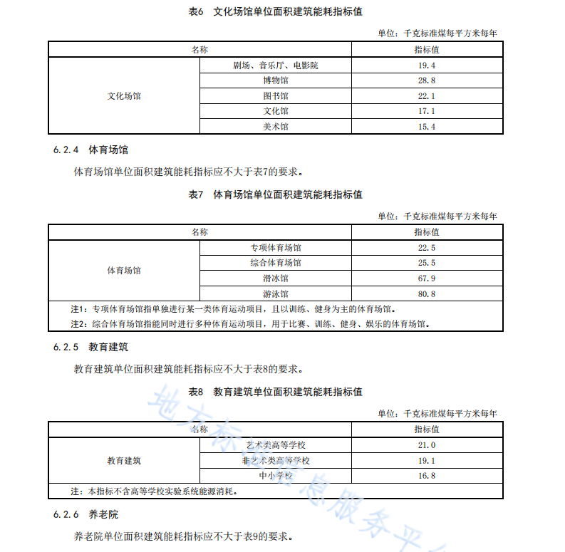 DB11T 2248-2024 民用建筑項(xiàng)目節(jié)能評(píng)審能耗指標(biāo)