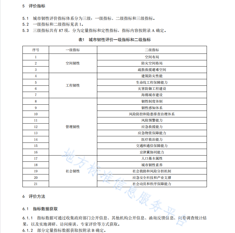 DB11T 2280-2024 城市韌性評(píng)價(jià)導(dǎo)則