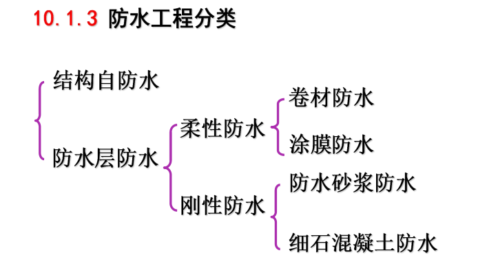 房屋裝修防水工程