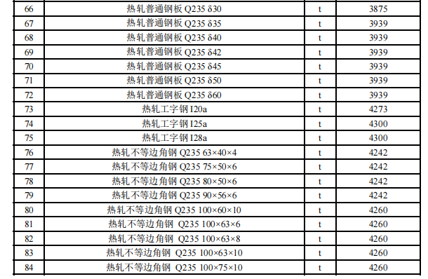 阿拉爾市2024年1月份建設(shè)工程綜合價(jià)格信息