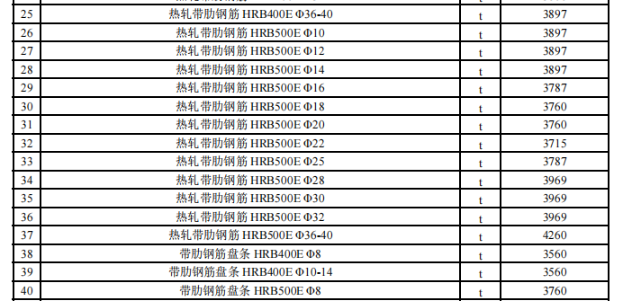 阿拉爾市2024年5月份建設(shè)工程價(jià)格信息