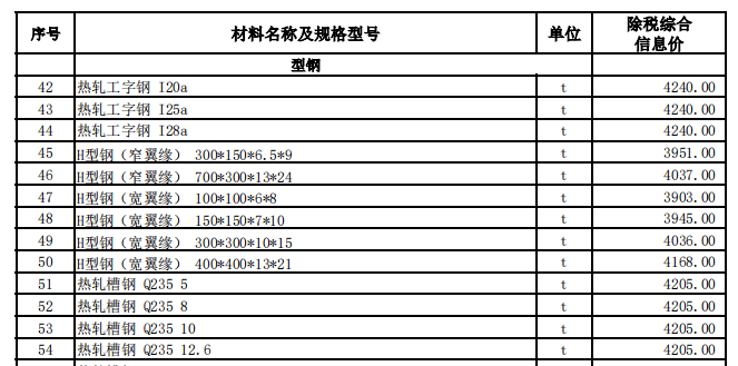 阿勒泰地區(qū)2024年2月建設(shè)工程價格信息