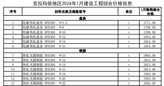 克拉瑪依地區(qū)2024年1月建設(shè)工程綜合價(jià)格信息