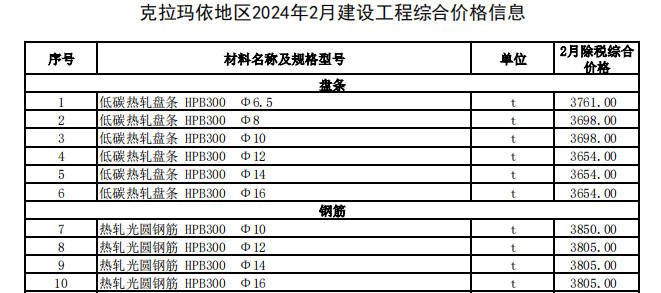 克拉瑪依地區(qū)2024年2月建設(shè)工程綜合價(jià)格信息