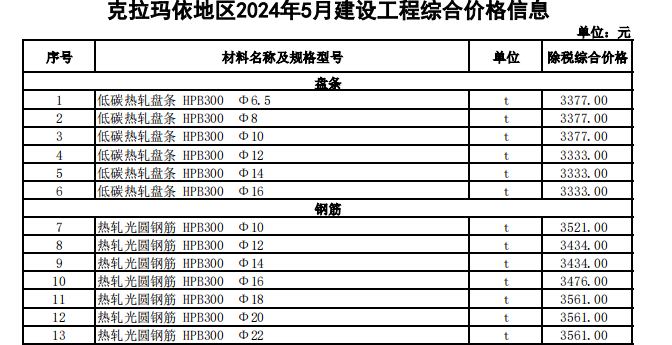 克拉瑪依地區(qū)2024年5月建設(shè)工程綜合價(jià)格信息