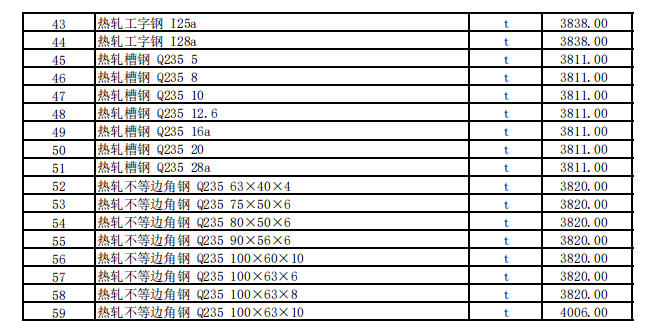 克拉瑪依地區(qū)2024年5月建設(shè)工程綜合價(jià)格信息