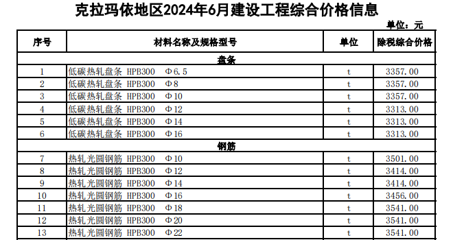 克拉瑪依地區(qū)2024年6月建設(shè)工程綜合價(jià)格信息