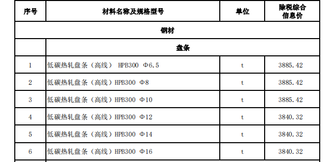 塔城地區(qū)2024年2月份建設(shè)工程價(jià)格信息