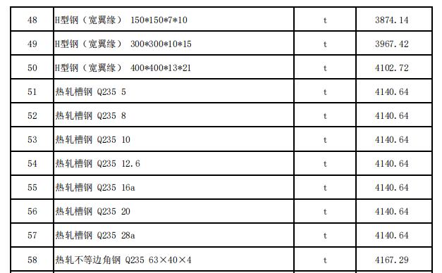 塔城地區(qū)2024年2月份建設(shè)工程價(jià)格信息