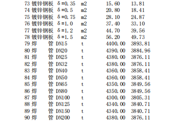 唐山建設(shè)工程信息價2024年2月