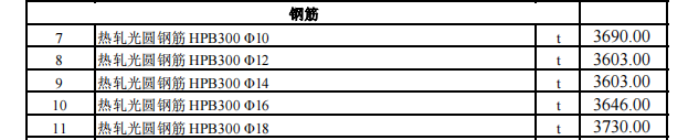 烏魯木齊地區(qū)2024年3月份建設(shè)工程綜合價(jià)格信息